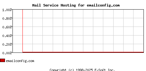 emailconfig.com MX Hosting Market Share Graph