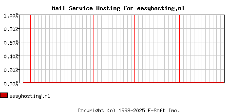easyhosting.nl MX Hosting Market Share Graph
