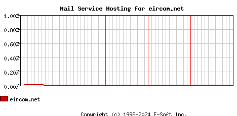 eircom.net MX Hosting Market Share Graph