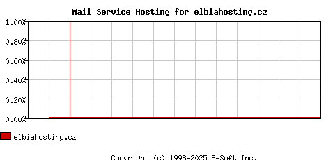 elbiahosting.cz MX Hosting Market Share Graph