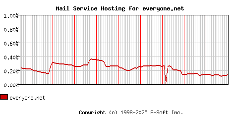 everyone.net MX Hosting Market Share Graph