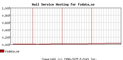 fsdata.se MX Hosting Market Share Graph