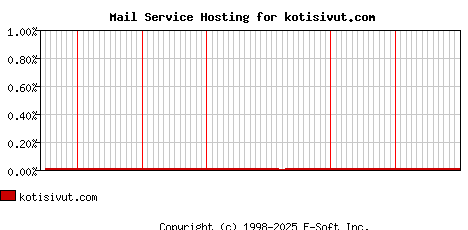 kotisivut.com MX Hosting Market Share Graph