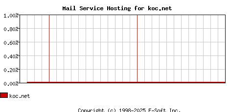 koc.net MX Hosting Market Share Graph