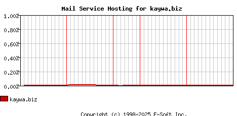 kaywa.biz MX Hosting Market Share Graph