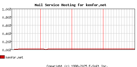 kenfor.net MX Hosting Market Share Graph