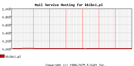 kkibci.pl MX Hosting Market Share Graph