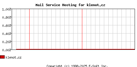klenot.cz MX Hosting Market Share Graph