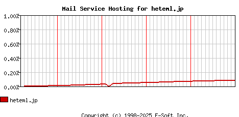 heteml.jp MX Hosting Market Share Graph