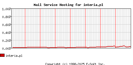 interia.pl MX Hosting Market Share Graph
