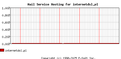 internetdsl.pl MX Hosting Market Share Graph