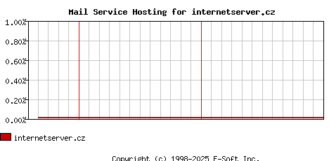 internetserver.cz MX Hosting Market Share Graph