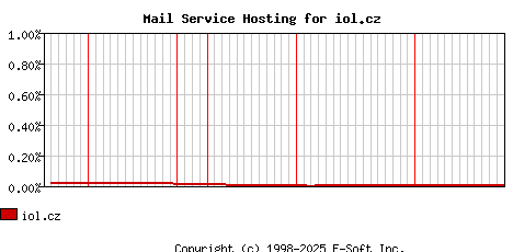 iol.cz MX Hosting Market Share Graph