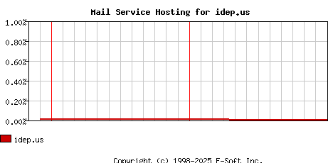 idep.us MX Hosting Market Share Graph