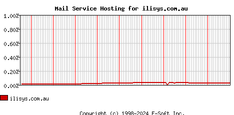ilisys.com.au MX Hosting Market Share Graph