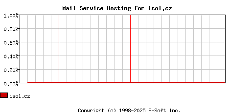 isol.cz MX Hosting Market Share Graph