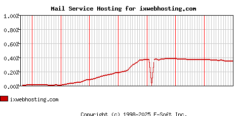 ixwebhosting.com MX Hosting Market Share Graph