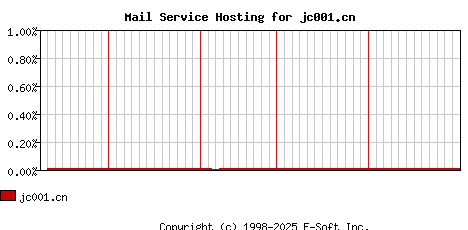 jc001.cn MX Hosting Market Share Graph