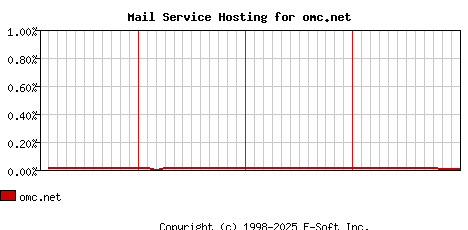 omc.net MX Hosting Market Share Graph