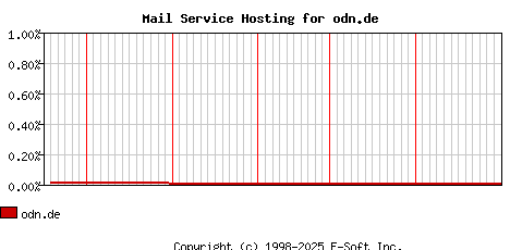odn.de MX Hosting Market Share Graph