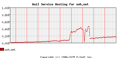 ovh.net MX Hosting Market Share Graph