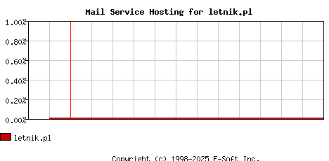 letnik.pl MX Hosting Market Share Graph