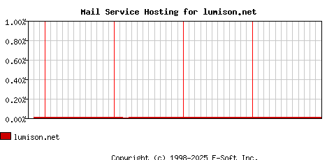 lumison.net MX Hosting Market Share Graph