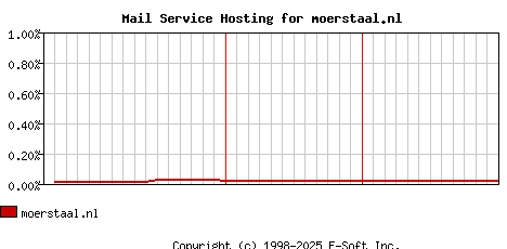 moerstaal.nl MX Hosting Market Share Graph