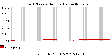 mailhop.org MX Hosting Market Share Graph