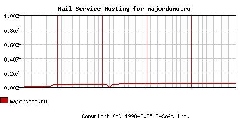 majordomo.ru MX Hosting Market Share Graph