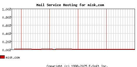 misk.com MX Hosting Market Share Graph