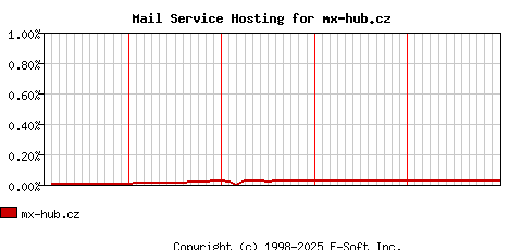 mx-hub.cz MX Hosting Market Share Graph