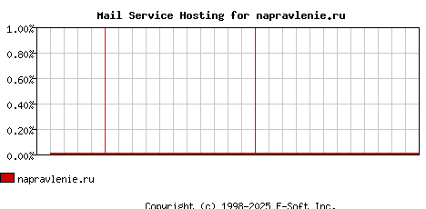 napravlenie.ru MX Hosting Market Share Graph