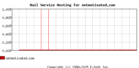 netmotivated.com MX Hosting Market Share Graph