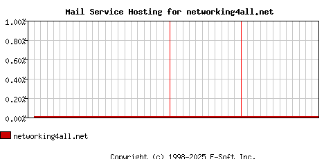 networking4all.net MX Hosting Market Share Graph