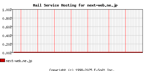 next-web.ne.jp MX Hosting Market Share Graph