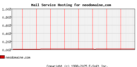 neodomaine.com MX Hosting Market Share Graph