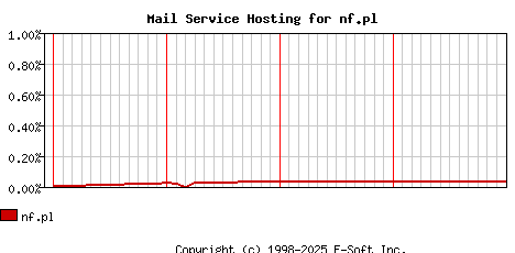nf.pl MX Hosting Market Share Graph