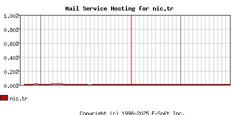 nic.tr MX Hosting Market Share Graph