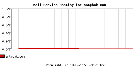 smtpbak.com MX Hosting Market Share Graph