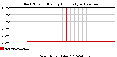 smartyhost.com.au MX Hosting Market Share Graph