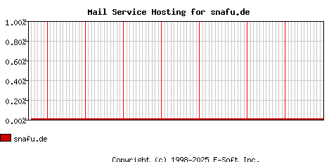 snafu.de MX Hosting Market Share Graph