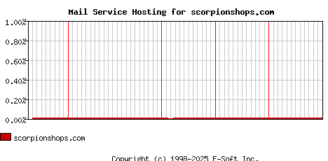 scorpionshops.com MX Hosting Market Share Graph