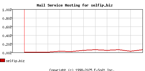 selfip.biz MX Hosting Market Share Graph