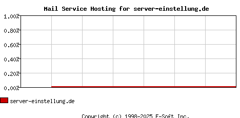 server-einstellung.de MX Hosting Market Share Graph