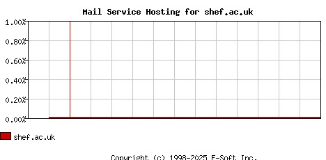 shef.ac.uk MX Hosting Market Share Graph