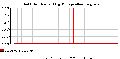 speedhosting.co.kr MX Hosting Market Share Graph
