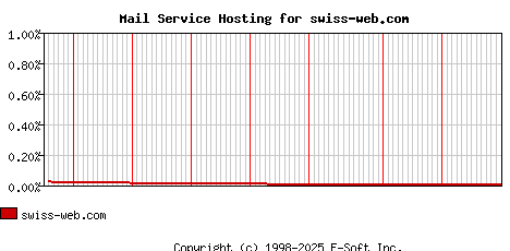 swiss-web.com MX Hosting Market Share Graph