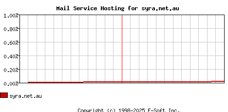 syra.net.au MX Hosting Market Share Graph