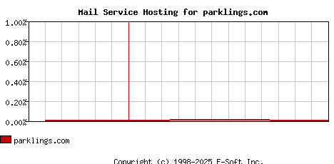 parklings.com MX Hosting Market Share Graph
